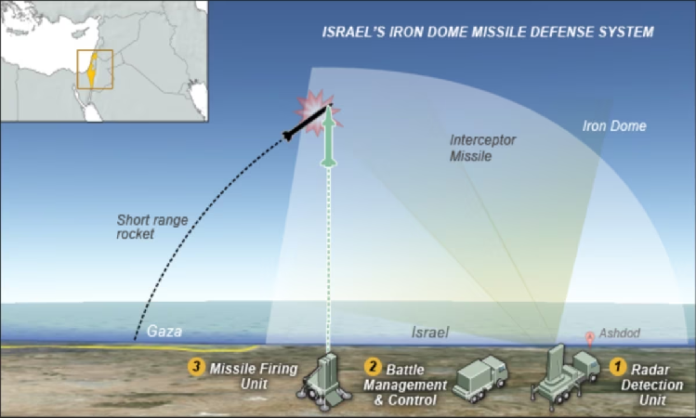 Iron Dome, Missile Attacks